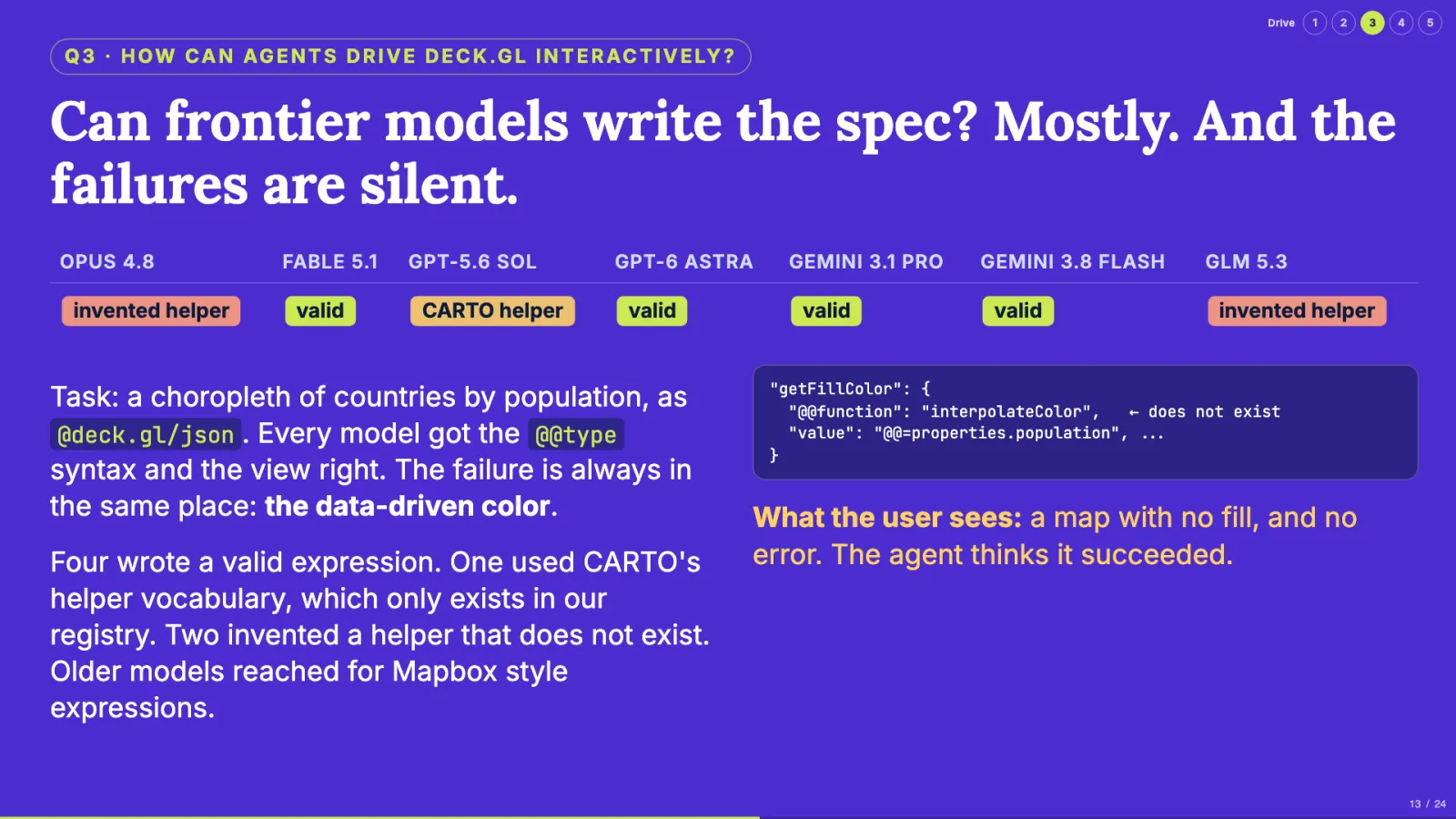 Slide showing seven models writing a @deck.gl/json choropleth: four valid, one CARTO helper, two invented helpers