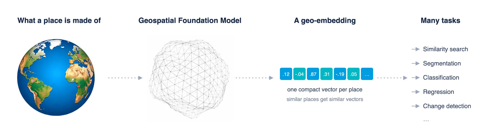 Diagram showing a place's structural data feeding a geospatial foundation model, which produces a geo-embedding (one compact vector per place) that powers similarity search, segmentation, classification, regression and change detection