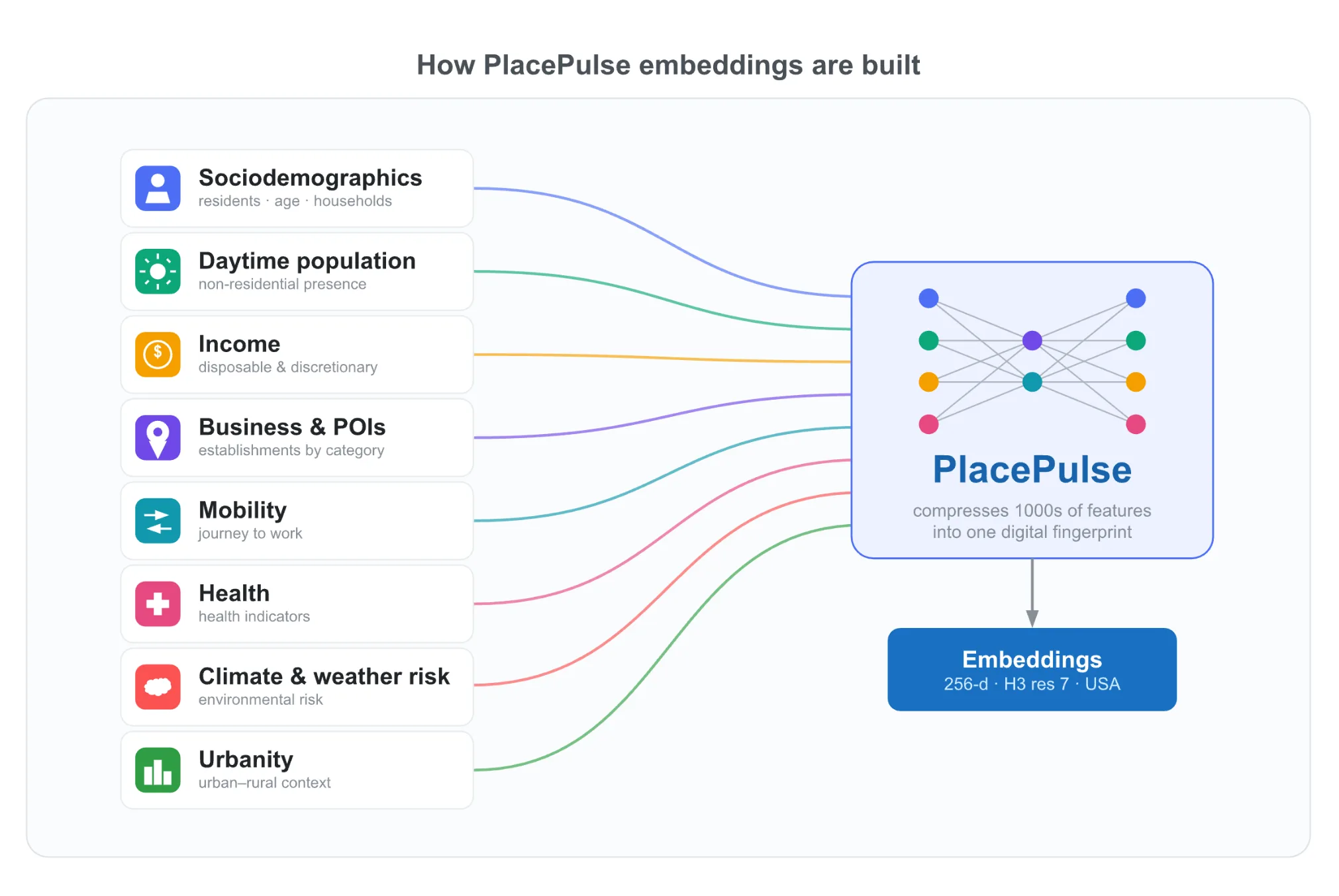 Diagram of how PlacePulse embeddings are built: sociodemographics, daytime population, income, business and POIs, mobility, health, climate and weather risk, and urbanity are compressed by PlacePulse into a 256-dimensional embedding at H3 resolution 7 for the USA
