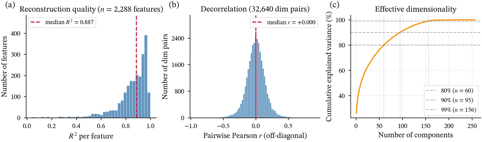 Intrinsic evaluation of PlacePulse Embeddings