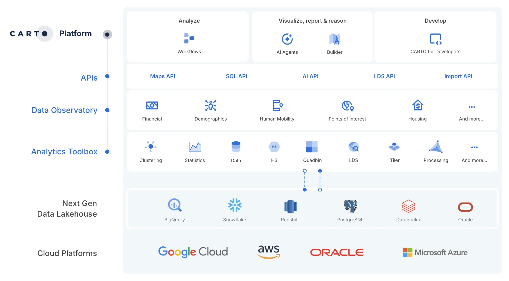 Deploying CARTO with Oracle
