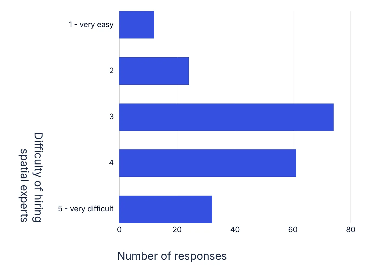 Bar chart of how difficult respondents find hiring spatial experts, on a scale from 1 (very easy) to 5 (very difficult). Most responses are 3 or higher, with few at 1 or 2.