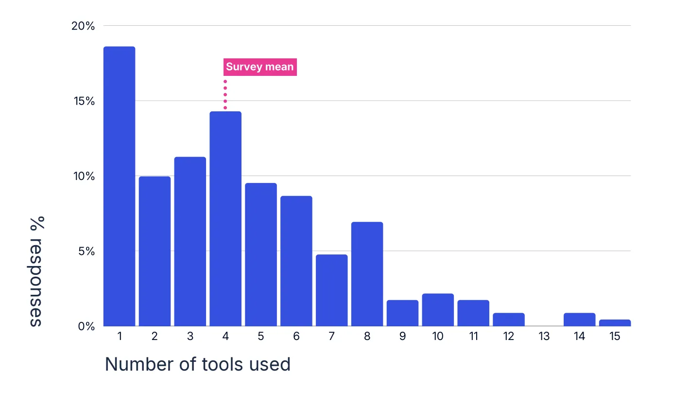 Bar chart of the number of tools respondents use for spatial analysis, from 1 to 15. About 18% use one tool, the survey mean is four, and most respondents use between three and eight.